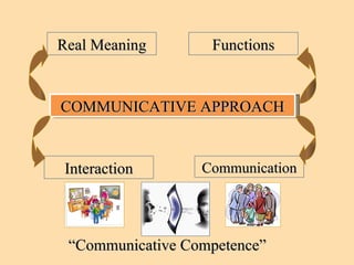 COMMUNICATIVE APPROACH Communication Real Meaning Functions Interaction “ Communicative Competence” 