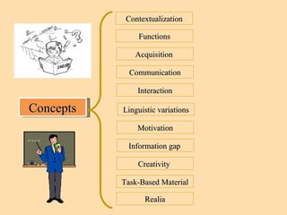 Concepts Contextualization Realia Acquisition  Motivation Communication Functions Interaction Creativity  Information gap  Task-Based Material Linguistic variations 