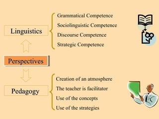 Perspectives Pedagogy  Linguistics Grammatical Competence Sociolinguistic Competence Discourse Competence Strategic Competence Creation of an atmosphere The teacher is facilitator Use of the concepts Use of the strategies 