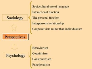 Perspectives Sociology Sociocultural use of language Interactional function The personal function Interpersonal relationship Cooperativism rather than individualism Psychology Behaviorism Cognitivism Constructivism Functionalism  
