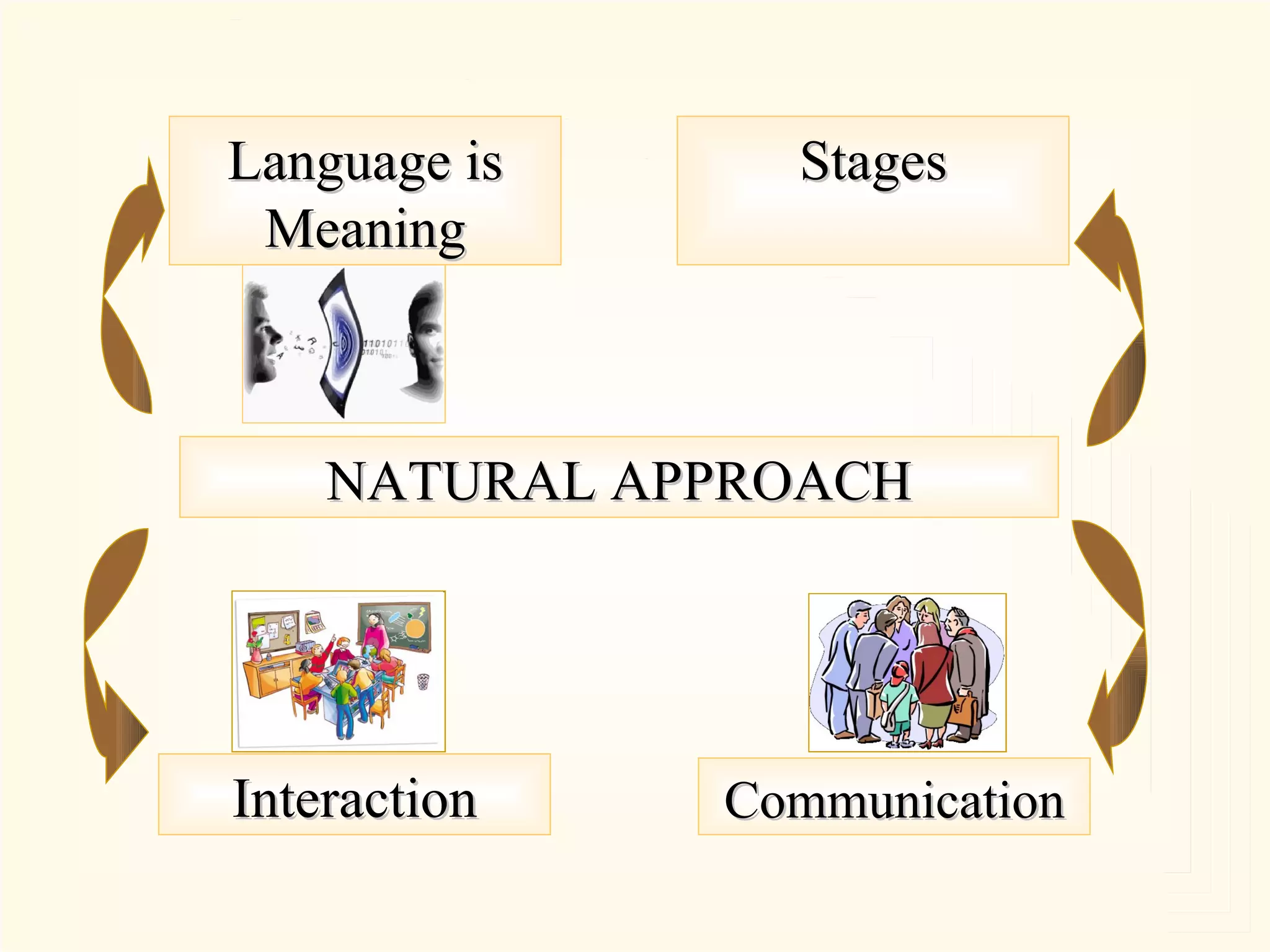 NATURAL APPROACH Communication Language is Meaning Stages Interaction