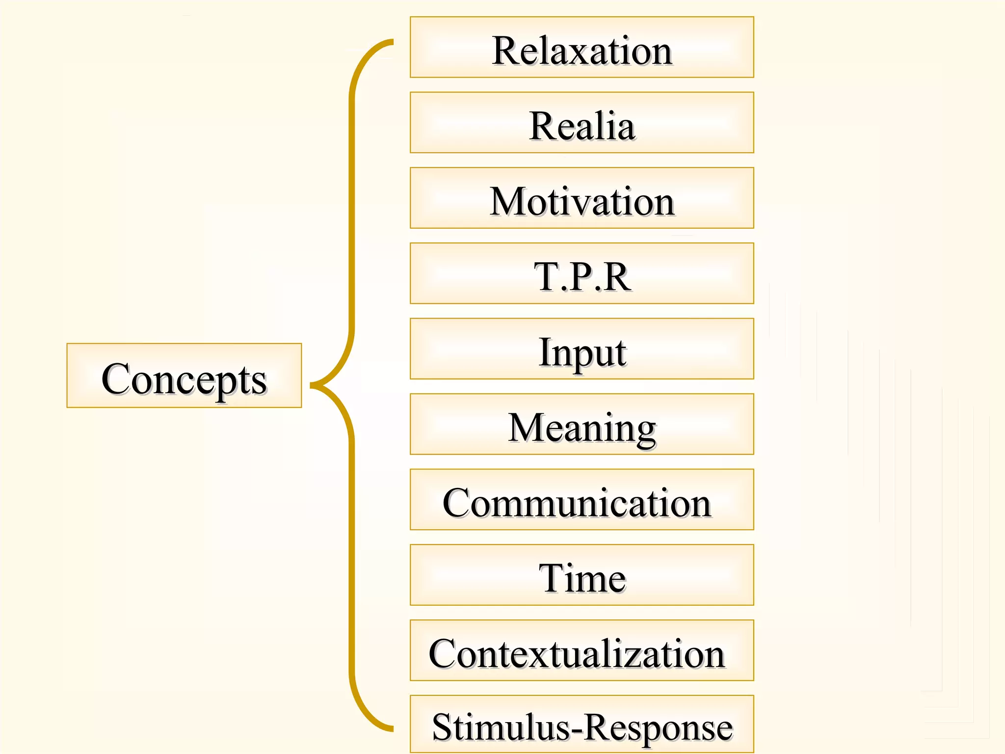 Concepts Relaxation Realia T.P.R Motivation Input Communication Meaning Time Contextualization Stimulus-Response