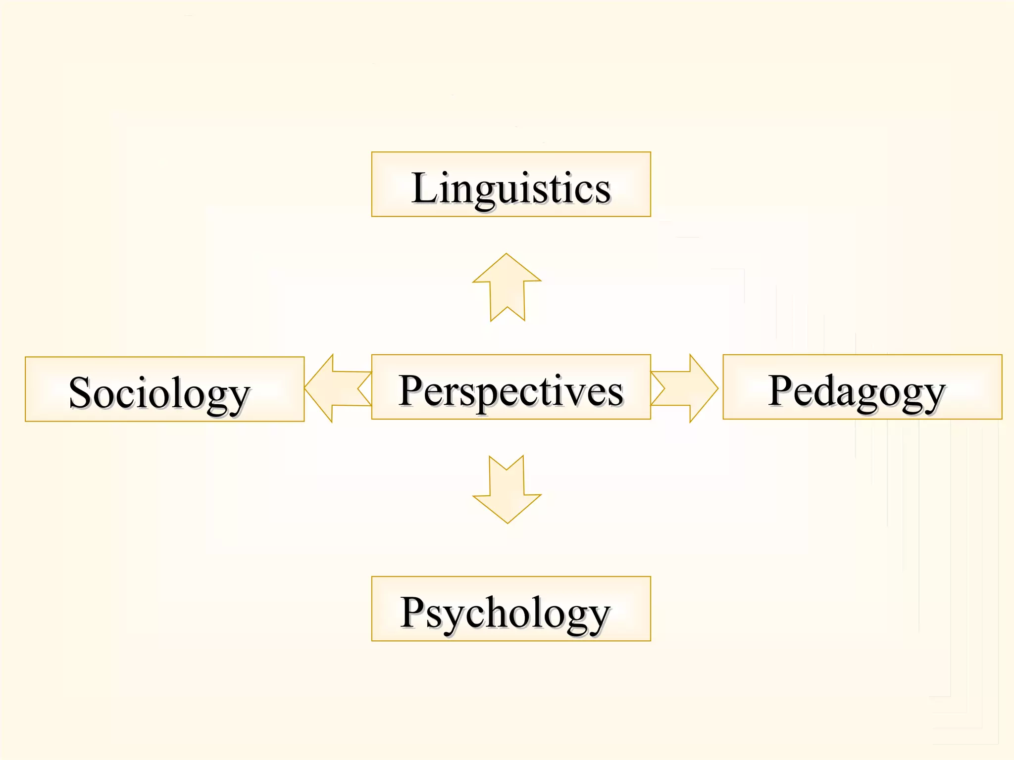 Perspectives Sociology Pedagogy Psychology Linguistics