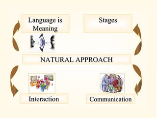 NATURAL APPROACH Communication Language is Meaning Stages Interaction 