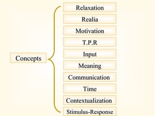 Concepts Relaxation Realia T.P.R Motivation Input Communication  Meaning Time Contextualization  Stimulus-Response 