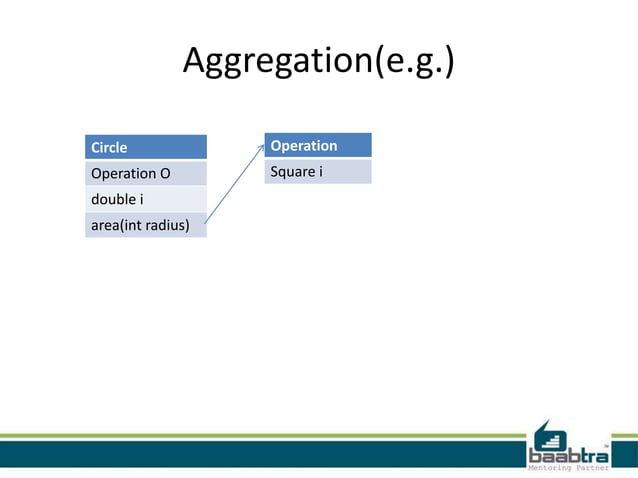 Difference between association, aggregation and composition