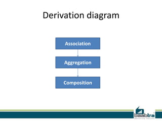 Difference between association, aggregation and composition | PPT