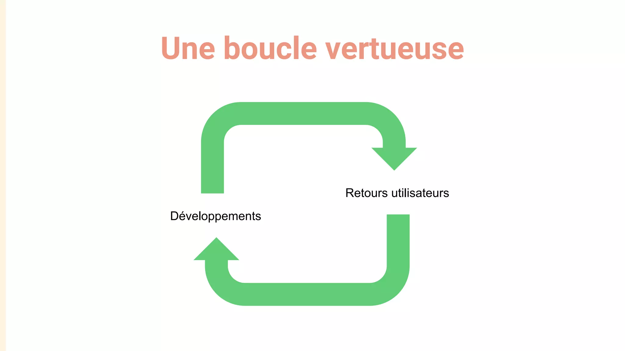 Une boucle vertueuse
Retours utilisateurs
Développements
 