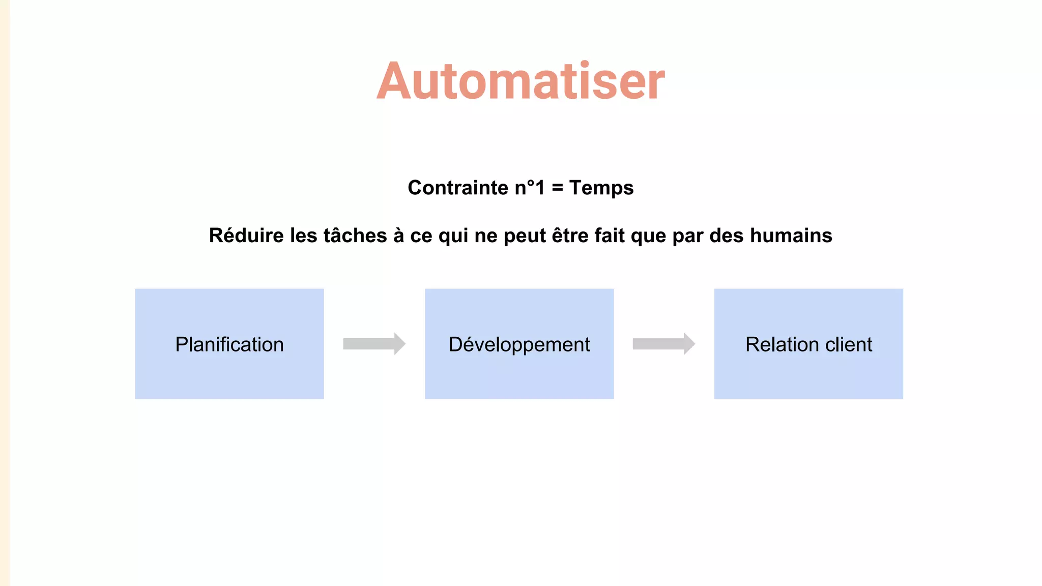 Automatiser
Planification Développement Relation client
Contrainte n°1 = Temps
Réduire les tâches à ce qui ne peut être fait que par des humains
 