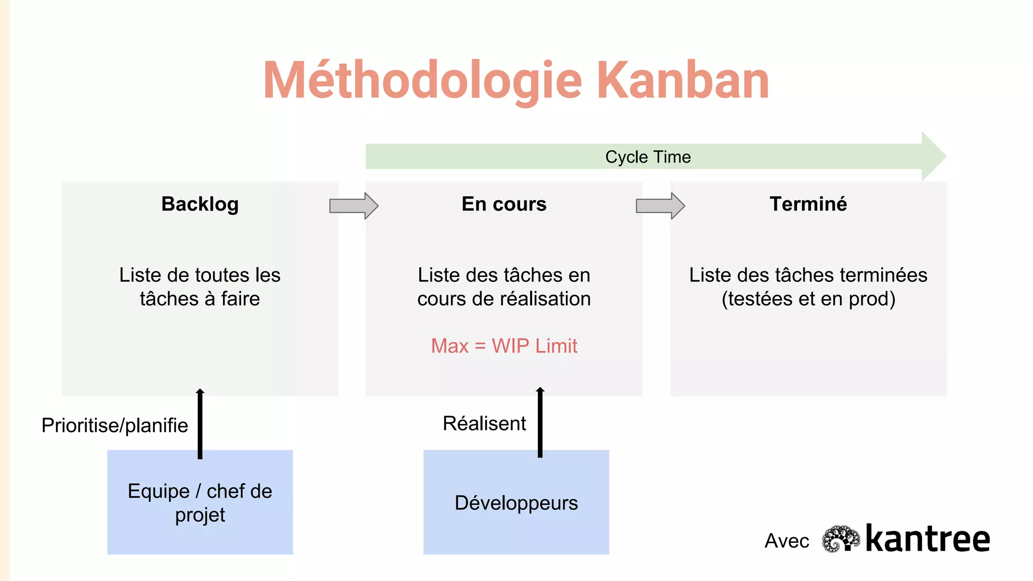 Méthodologie Kanban
Backlog
Liste de toutes les
tâches à faire
En cours
Liste des tâches en
cours de réalisation
Max = WIP Limit
Terminé
Liste des tâches terminées
(testées et en prod)
Equipe / chef de
projet
Prioritise/planifie
Développeurs
Réalisent
Cycle Time
Avec
 