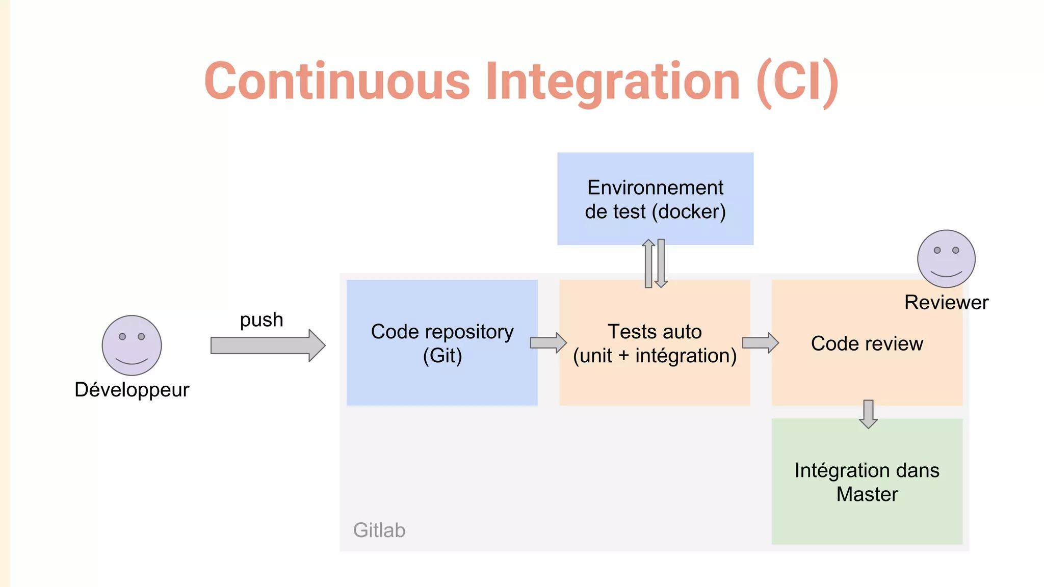 Continuous Integration (CI)
Code repository
(Git)
Développeur
push
Code review
Tests auto
(unit + intégration)
Intégration dans
Master
Reviewer
Gitlab
Environnement
de test (docker)
 