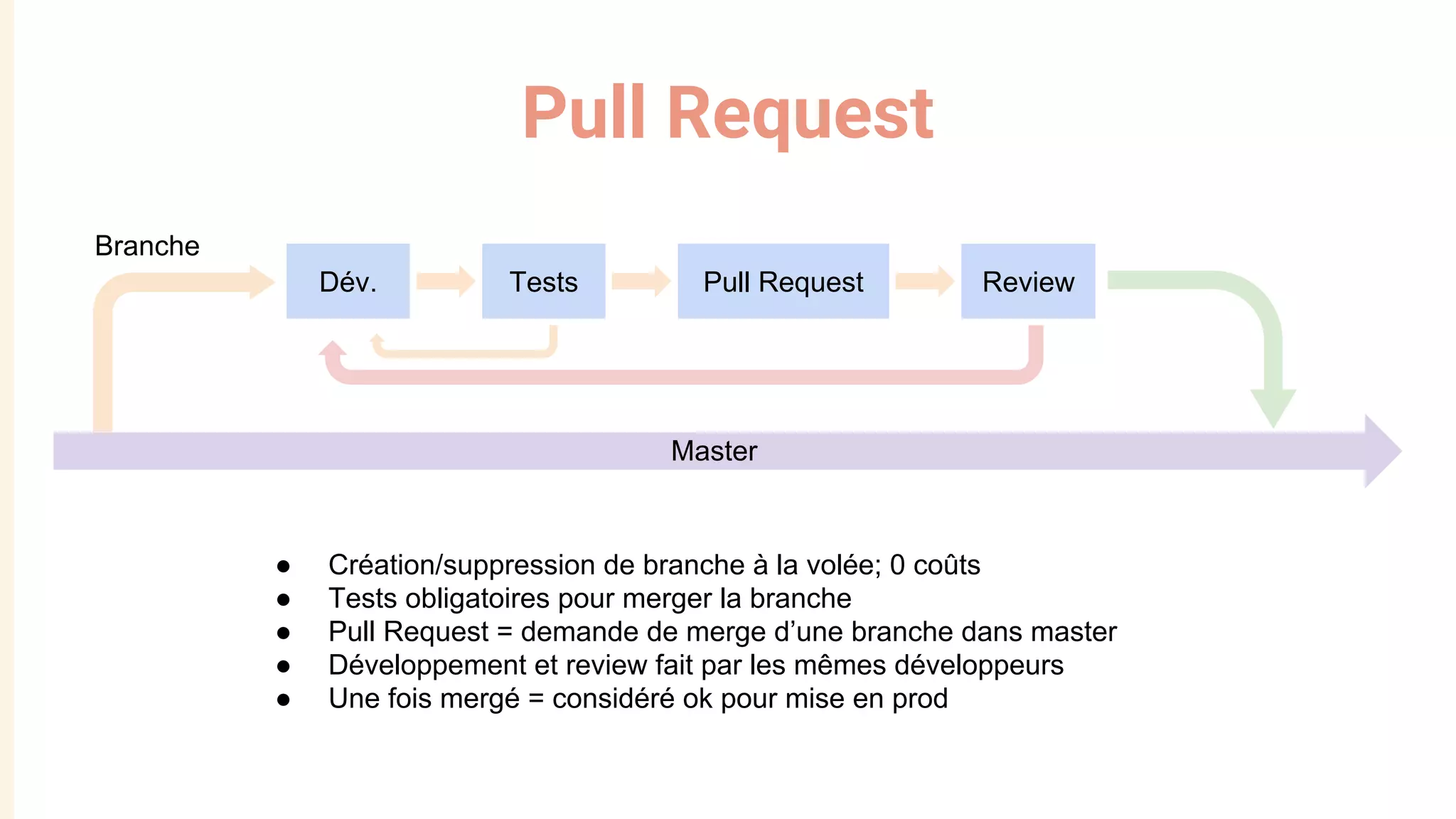 Pull Request
Dév. Tests Review
Branche
Pull Request
Master
● Création/suppression de branche à la volée; 0 coûts
● Tests obligatoires pour merger la branche
● Pull Request = demande de merge d’une branche dans master
● Développement et review fait par les mêmes développeurs
● Une fois mergé = considéré ok pour mise en prod
 