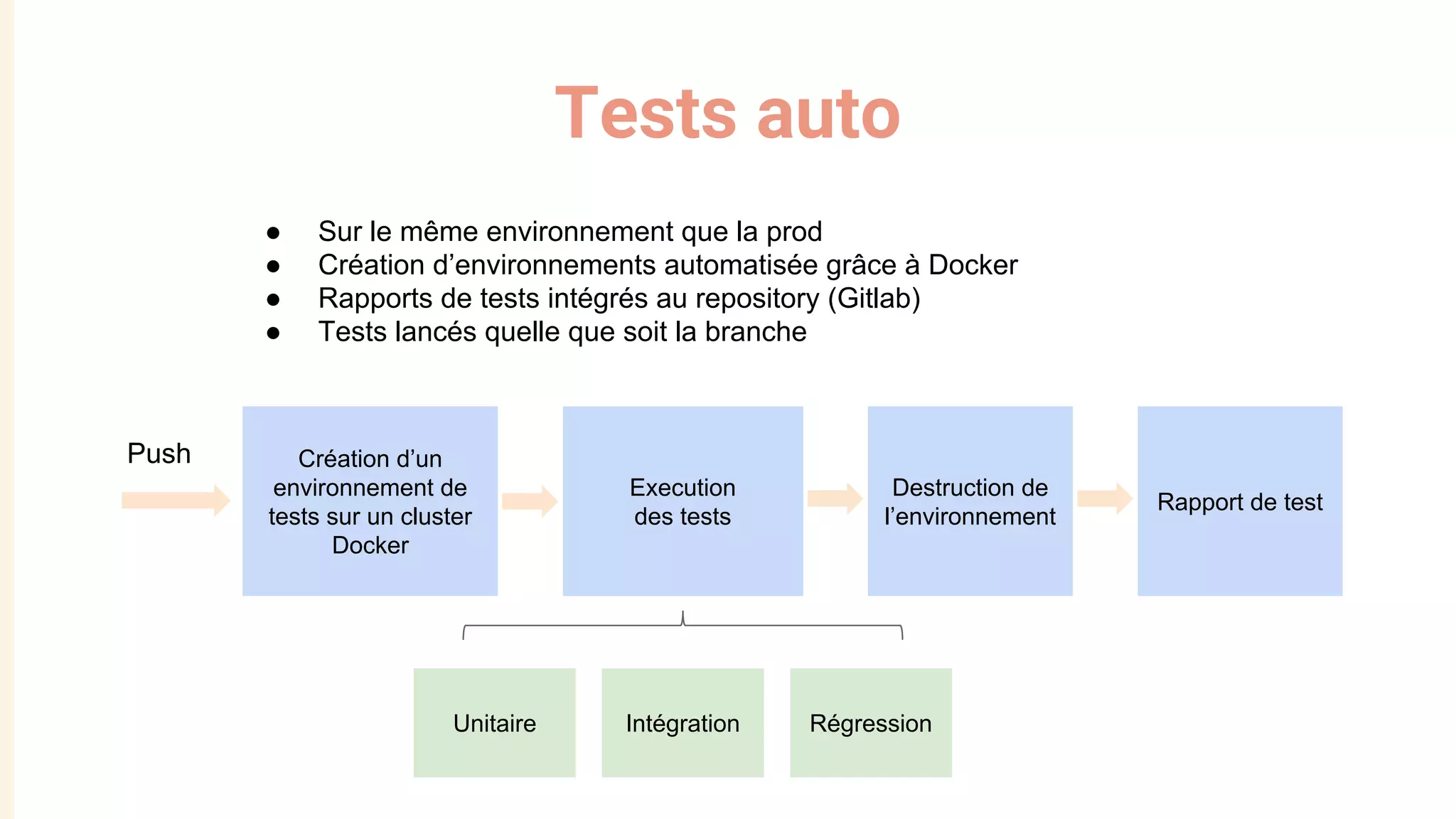 Tests auto
● Sur le même environnement que la prod
● Création d’environnements automatisée grâce à Docker
● Rapports de tests intégrés au repository (Gitlab)
● Tests lancés quelle que soit la branche
Push Création d’un
environnement de
tests sur un cluster
Docker
Execution
des tests
Destruction de
l’environnement
Rapport de test
Unitaire Intégration Régression
 