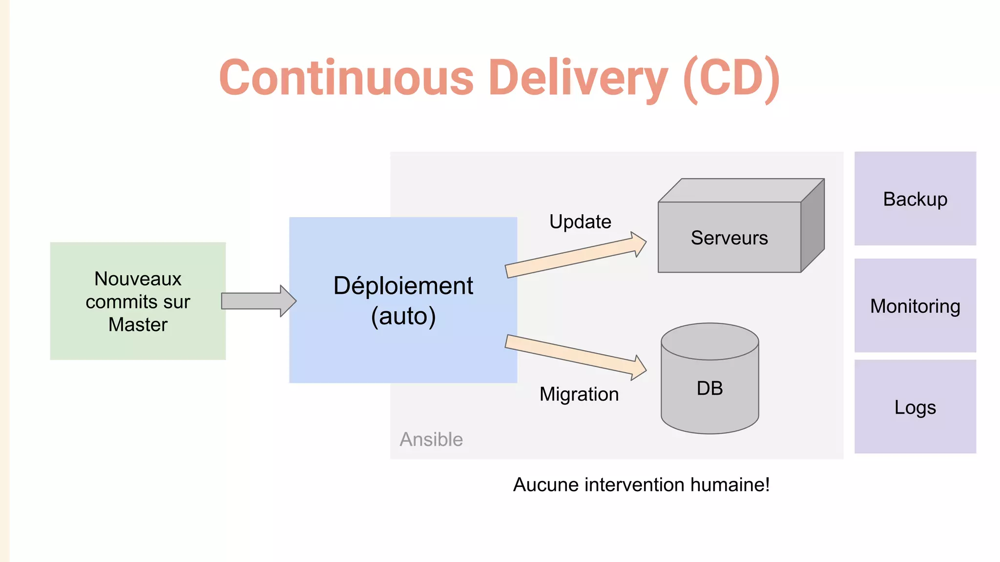 Continuous Delivery (CD)
Nouveaux
commits sur
Master
Déploiement
(auto)
DB
Serveurs
Update
Migration
Ansible
Backup
Monitoring
Logs
Aucune intervention humaine!
 