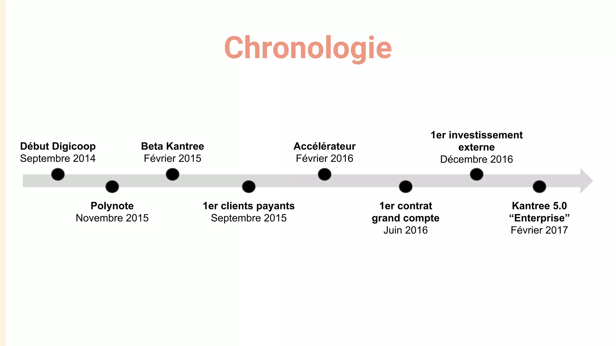 Chronologie
Beta Kantree
Février 2015
1er clients payants
Septembre 2015
Accélérateur
Février 2016
1er contrat
grand compte
Juin 2016
Début Digicoop
Septembre 2014
Polynote
Novembre 2015
Kantree 5.0
“Enterprise”
Février 2017
1er investissement
externe
Décembre 2016
 