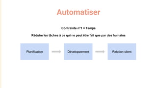Automatiser
Planification Développement Relation client
Contrainte n°1 = Temps
Réduire les tâches à ce qui ne peut être fait que par des humains
 