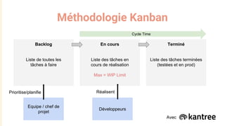 Méthodologie Kanban
Backlog
Liste de toutes les
tâches à faire
En cours
Liste des tâches en
cours de réalisation
Max = WIP Limit
Terminé
Liste des tâches terminées
(testées et en prod)
Equipe / chef de
projet
Prioritise/planifie
Développeurs
Réalisent
Cycle Time
Avec
 