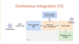 Continuous Integration (CI)
Code repository
(Git)
Développeur
push
Code review
Tests auto
(unit + intégration)
Intégration dans
Master
Reviewer
Gitlab
Environnement
de test (docker)
 