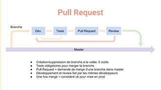 Pull Request
Dév. Tests Review
Branche
Pull Request
Master
● Création/suppression de branche à la volée; 0 coûts
● Tests obligatoires pour merger la branche
● Pull Request = demande de merge d’une branche dans master
● Développement et review fait par les mêmes développeurs
● Une fois mergé = considéré ok pour mise en prod
 