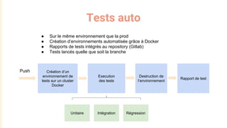 Tests auto
● Sur le même environnement que la prod
● Création d’environnements automatisée grâce à Docker
● Rapports de tests intégrés au repository (Gitlab)
● Tests lancés quelle que soit la branche
Push Création d’un
environnement de
tests sur un cluster
Docker
Execution
des tests
Destruction de
l’environnement
Rapport de test
Unitaire Intégration Régression
 