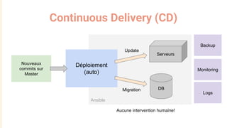 Continuous Delivery (CD)
Nouveaux
commits sur
Master
Déploiement
(auto)
DB
Serveurs
Update
Migration
Ansible
Backup
Monitoring
Logs
Aucune intervention humaine!
 