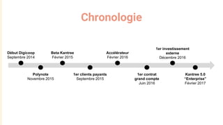 Chronologie
Beta Kantree
Février 2015
1er clients payants
Septembre 2015
Accélérateur
Février 2016
1er contrat
grand compte
Juin 2016
Début Digicoop
Septembre 2014
Polynote
Novembre 2015
Kantree 5.0
“Enterprise”
Février 2017
1er investissement
externe
Décembre 2016
 