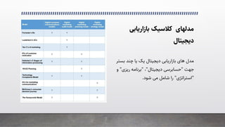 ‫ﻣﺪﻟﻬﺎی‬
‫ﺑﺎزارﯾﺎﺑﯽ‬ ‫ﮐﻼﺳﯿﮏ‬
‫دﯾﺠﯿﺘﺎل‬
‫ﺑﺴ‬ ‫ﭼﻨﺪ‬ ‫ﯾﺎ‬ ‫ﯾﮏ‬ ‫دﯾﺠﯿﺘﺎل‬ ‫ﺑﺎزارﯾﺎﺑﯽ‬ ‫ﻫﺎی‬ ‫ﻣﺪل‬
‫ﺘﺮ‬
‫ﺟﻬﺖ‬
"
�‫ﺣﺴﺎﺑﺮﺳ‬
‫دﯾﺠﯿﺘﺎل‬
"
،
"
‫رﯾﺰی‬ ‫ﺑﺮﻧﺎﻣﻪ‬
"
‫و‬
"
‫اﺳﺘﺮاﺗﮋی‬
"
‫ﺷﻮد‬ �‫ﻣ‬ ‫ﺷﺎﻣﻞ‬ ‫را‬
.
 