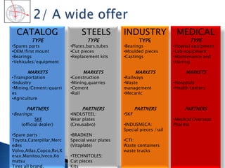 CATALOG
TYPE
•Spares parts
•OEM/first mount
•Bearings
•Vehicules/equipment
MARKETS
•Transportation
•Industry
•Mining/Cement/quarri
es
•Agriculture
PARTNERS
•Bearings:
SKF
(official dealer)
•Spare parts :
Toyota,Caterpillar,Merc
edes
Volvo,Atlas,Copco,Rvi,K
erax,Manitou,Iveco,Ko
matsu
Tires all brand.
STEELS
TYPE
•Plates,bars,tubes
•Cut pieces
•Replacement kits
MARKETS
•Construction
•Mining,quarries
•Cement
•Rail
PARTNERS
•INDUSTEEL:
Wear plates
(Creusabro)
•BRADKEN :
Special wear plates
(Vitaplate)
•TECHNITOLES:
Cut pieces
Kits
INDUSTRY
TYPE
•Bearings
•Moulded pieces
•Castings
MARKETS
•Railways
•Waste
management
•Mecanic
PARTNERS
•SKF
•INDUSMECA:
Special pieces /rail
•CTI:
Waste containers
waste trucks
MEDICAL
TYPE
•Hopital equipment
•Lab equipment
•Maintenance and
training
MARKETS
•Hospitals
•Health centers
PARTNERS
•Medical Overseas
Pharma
 