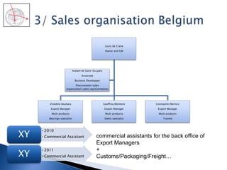 •2010
•Commercial AssistantXY
•2011
•Commercial AssistantXY
commercial assistants for the back office of
Export Managers
+
Customs/Packaging/Freight…
Louis de Crane
Owner and GM
Zinedine Boullara
Export Manager
Multi products
Bearings specialist
Geoffroy Montens
Export Manager
Multi products
Steels specialist
Constantin Nerincx
Export Manager
Multi products
Trainee
Hubert de Saint-Exupéry
Associate
Business Developper
Procurement/sales
organisation/sales representatives
 