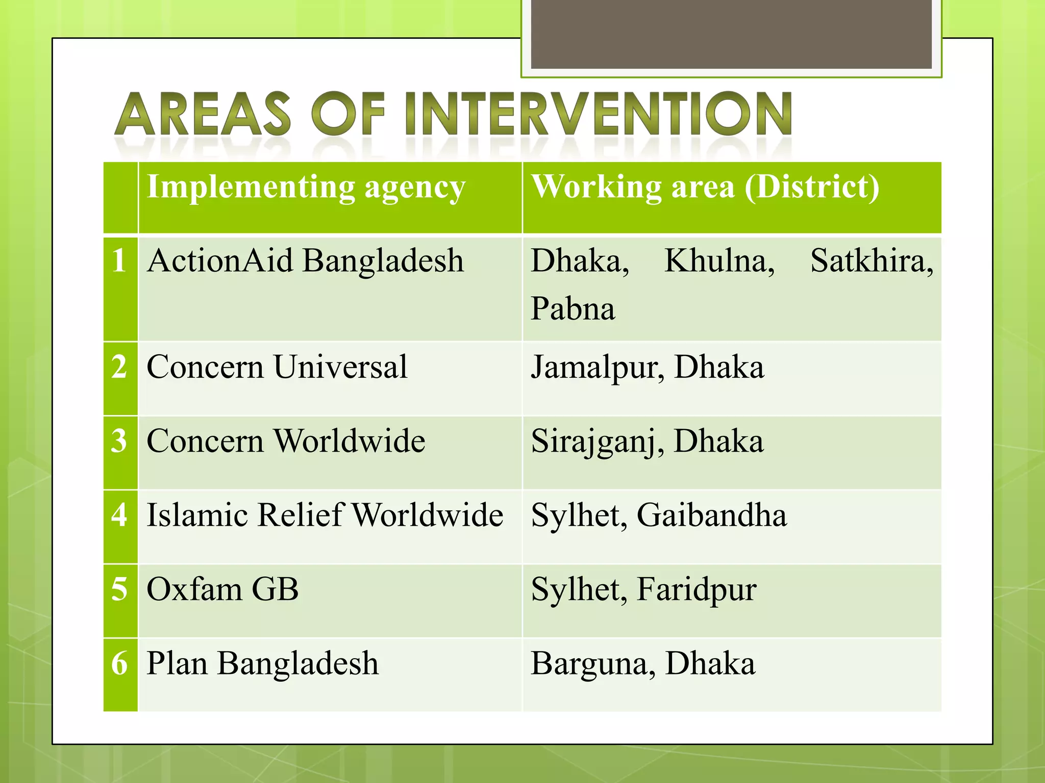 Implementing agency Working area (District)
1 ActionAid Bangladesh Dhaka, Khulna, Satkhira,
Pabna
2 Concern Universal Jamalpur, Dhaka
3 Concern Worldwide Sirajganj, Dhaka
4 Islamic Relief Worldwide Sylhet, Gaibandha
5 Oxfam GB Sylhet, Faridpur
6 Plan Bangladesh Barguna, Dhaka