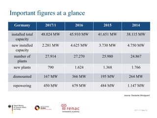 Important figures at a glance
22.11.17| Seite 10
Germany 2017/1 2016 2015 2014
installed total
capacity
48.024 MW 45.910 MW 41.651 MW 38.115 MW
new installed
capacity
2.281 MW 4.625 MW 3.730 MW 4.750 MW
number of
plants
27.914 27.270 25.980 24.867
new plants 790 1.624 1.368 1.766
dismounted 167 MW 366 MW 195 MW 264 MW
repowering 450 MW 679 MW 484 MW 1.147 MW
source: Deutsche Windguard
 