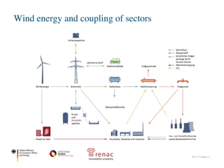 Wind energy and coupling of sectors
22.11.17| Seite 11
 