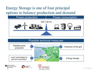 Seite 2RWE AG, Dr. Jens Kanacher 08.10.2014
Energiespeicherung ist eine von vier prinzipiellen
Optionen zum Ausgleich von Erzeugung und Nachfrage
Stromerzeugung Stromverbrauch
230 V 50 Hz
Ausbau der Stromnetze21Flexible Stromerzeugung
mögliche technische Maßnahmen
Speicherung von Energie4
„Smarte“ Technologien
für Netz und Verbrauch
3
Energy Storage is one of four principal
options to balance production and demand
22.11.17| Seite 13
Power production Power consumption
Possible technical measures
Flexible power
production
‘smart’ technologies for
grid and consumption
Extension of the grid
Energy storage
 