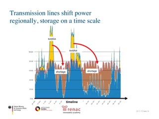 Transmission lines shift power
regionally, storage on a time scale
22.11.17| Seite 14
timeline
shortageshortage
surplus
surplus
 