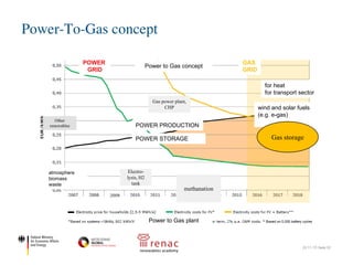 Power-To-Gas concept
22.11.17| Seite 22
6
Source: GTAI
Power to Gas concept
POWER
GRID
GAS
GRID
for heat
for transport sector
wind and solar fuels
(e.g. e-gas)
Gas storage
methanation
Power to Gas plant
Electro-
lysis, H2
tank
Other
renewables
Gas power plant,
CHP
atmosphere
biomass
waste
POWER PRODUCTION
POWER STORAGE
 