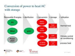 Conversion of power to heat/AC
with storage
22.11.17| Seite 24
Renewable Energies > distribution > conversion > storage > utilization
PV
Wind
Power
plant
grid
electr.
heater
heat
pump
chiller
hi temp
furnace
heat
storage
cold
storage
Hi temp
heat
storage
thermal heat
Climate control
air conditioning
process heat
 