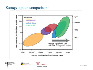Storage option comparison
22.11.17| Seite 25
sind geologisch 22*109 Nm³ Gasspeicher (BGR 2012)
etabliert, gefüllt mit Methan entspricht das einer
Energie von 200 TWh. Um das fluktuierende Energie-
Abbildung 1
heroptionen
m Vergleich
ifiziert nach
pecht 2011)
Aquiferspeicher für Wärme und Kälte an den Parla-
mentsbauten in Berlin sind seit 2000 in Betrieb (Kranz
und Frick 2013). Im Mittel wurden 70% der einge-
Storage type:
• Batteries
• Pressure storage
• Pump storage
• Hydrogen storage
• Syngas storage
Dischargerate(h)ofdifferentstoragetypes
Storage capacity of different storage types
Storage capacity > 5 GWh
only with underground cavern
1 year
1 month
1 day
1 hour
 