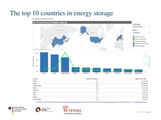 The top 10 countries in energy storage
22.11.17| Seite 26
 