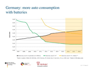 Germany: more auto consumption
with batteries
22.11.17| Seite 27
6
Source: GTAI
 