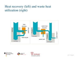 Heat recovery (left) and waste heat
utilization (right)
22.11.17| Seite 31
2.3 Einflussfaktoren auf die Nutzbarkeit von Abwärme
Ob ein Wärmestrom letztlich sinnvoll genutzt werden kann hängt von zahlreichen
Einflussfaktoren ab. Dazu zählen (vgl. z. B. auch U.S. DOE 2008; Schaefer 1995):
Abwärmemenge: Die Abwärmemenge ist ein Maß für den Wärmeinhalt
eines Abwärmestroms. Sie beschreibt also, wieviel Wärme mit einem Wär-
ildung 2:
rmerück-
ng (links)
bwärme-
g (rechts)
hnung an
er 1994)2
ertbarkeit
Abwärme
ängt von
hlreichen
toren ab.
net energy
heat
recovery
wasteheat
heat recycle
wasteheat2
waste heat
recovery
waste heat
net energy 2
net energy 1
 
