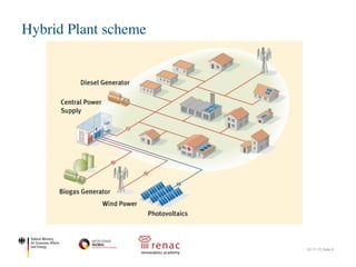 Hybrid Plant scheme
22.11.17| Seite 6
 
