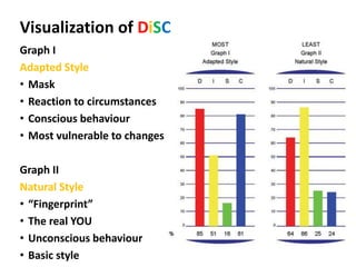 Visualization of DiSC
Graph I
Adapted Style
• Mask
• Reaction to circumstances
• Conscious behaviour
• Most vulnerable to changes
Graph II
Natural Style
• “Fingerprint”
• The real YOU
• Unconscious behaviour
• Basic style
 