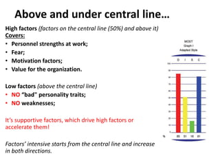 Above and under central line…
High factors (factors on the central line (50%) and above it)
Covers:
• Personnel strengths at work;
• Fear;
• Motivation factors;
• Value for the organization.
Low factors (above the central line)
• NO “bad" personality traits;
• NO weaknesses;
It’s supportive factors, which drive high factors or
accelerate them!
Factors’ intensive starts from the central line and increase
in both directions.
 
