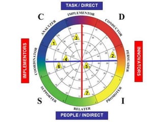 Presso about DISC methodology