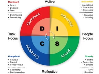 Presso about DISC methodology