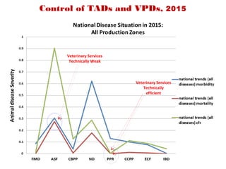Tanzania Livestock Sector Analysis (LSA): Assessment of animal health services
