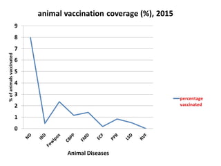 Tanzania Livestock Sector Analysis (LSA): Assessment of animal health services
