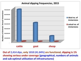 Tanzania Livestock Sector Analysis (LSA): Assessment of animal health services