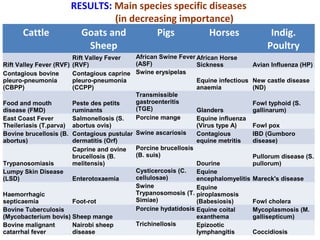 Tanzania Livestock Sector Analysis (LSA): Assessment of animal health services