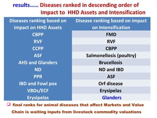Tanzania Livestock Sector Analysis (LSA): Assessment of animal health services
